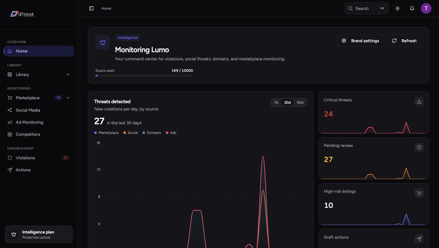IPzest dashboard overview: threats detected over 30 days by source, critical threats, pending review, and high-risk listings for a monitored brand